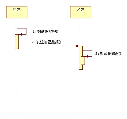 各种Java加密算法