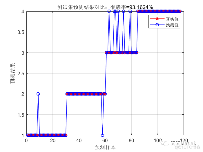 【BP分类】基于BP神经网络的数据分类预测附matlab代码_神经网络模型_02