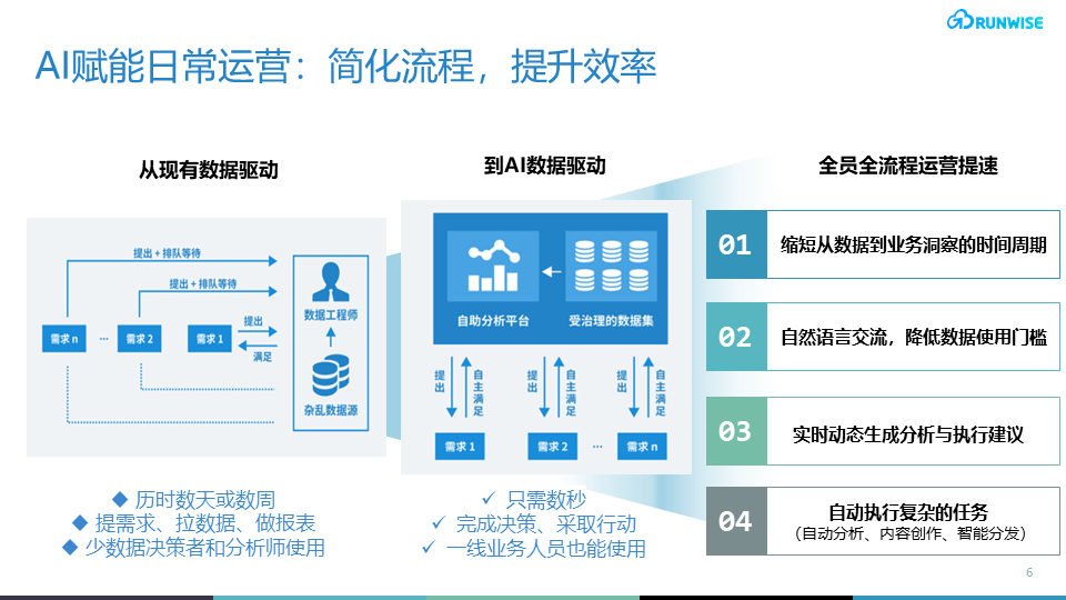 如何利用人工智能技术实现企业营销效率提升10倍（上）