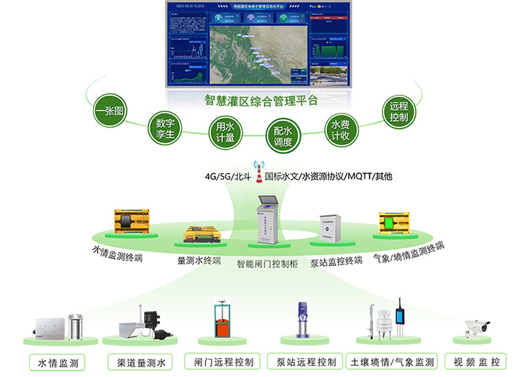 科普丨什么是数字孪生灌区(平台)？如何建设？有何好处？