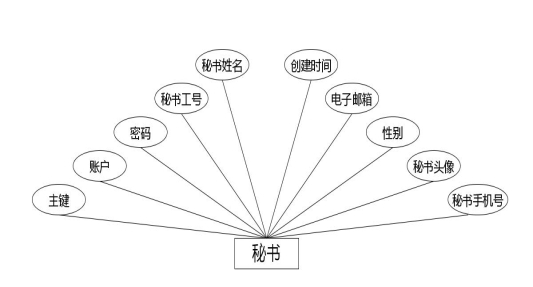 C:\Users\Administrator\Desktop\img\keyangongzuoliang\秘书.jpg