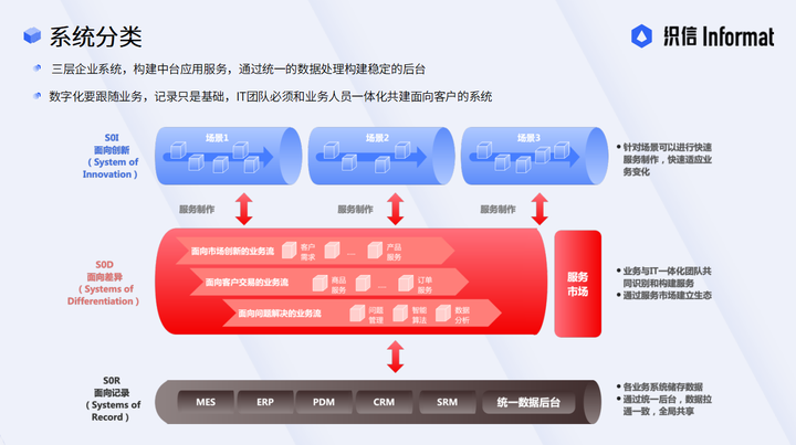 Digital Supply Chain Management - System Classification