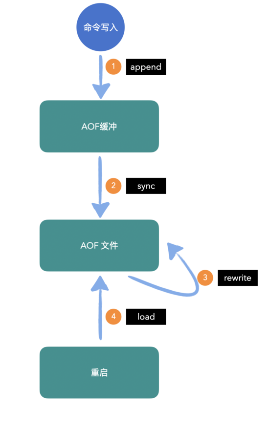 Redis is very easy to use. Have you ever understood what protocol it uses?