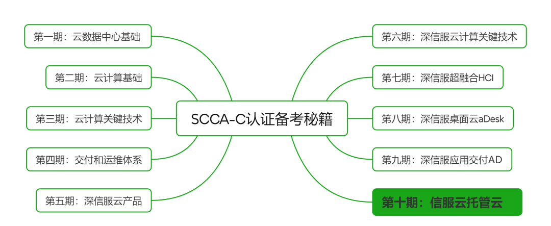 深信服技术认证“SCCA-C”划重点：信服云托管云