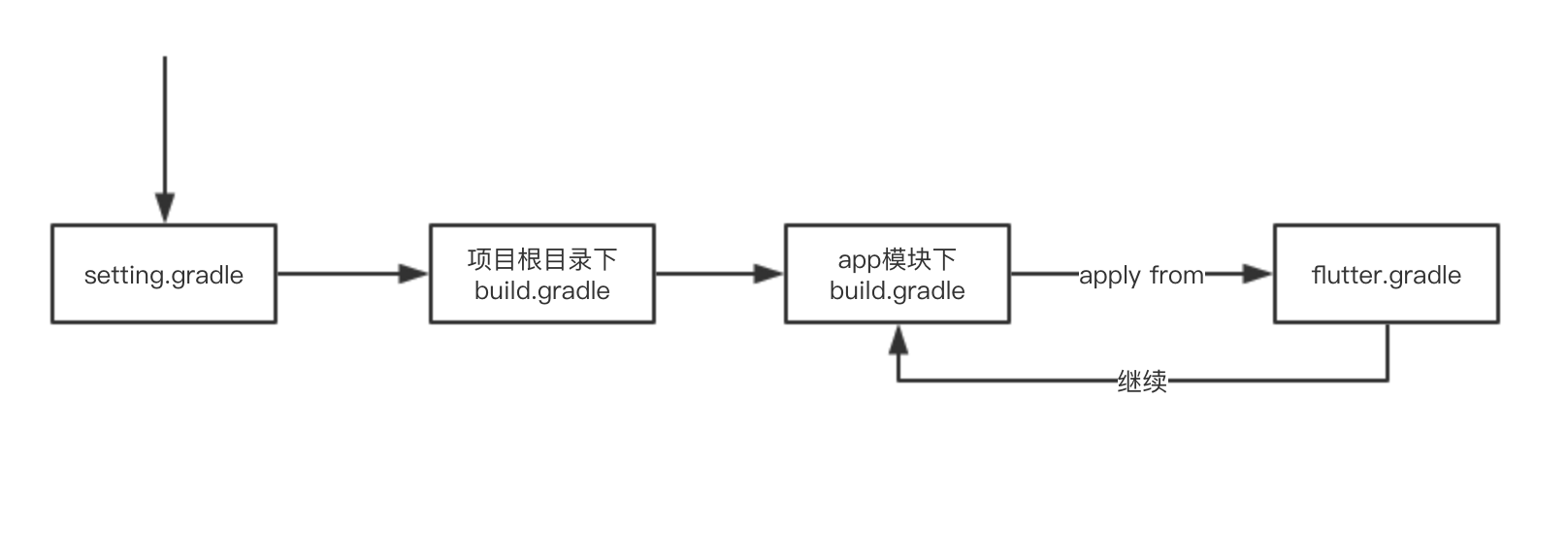 gradle执行顺序