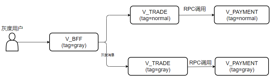 bf7de5334a852f6c2b4f75fc75f674e7 - vivo鲁班RocketMQ平台的消息灰度方案