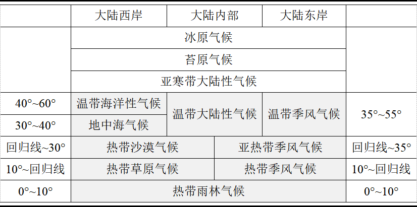 世界气候分布示意图世界自然带分布示意图所有自然带的分布与气候类型