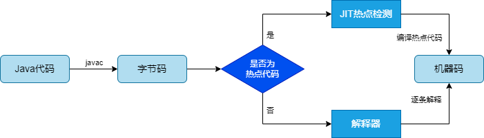 【JVM】深入JIT优化机制