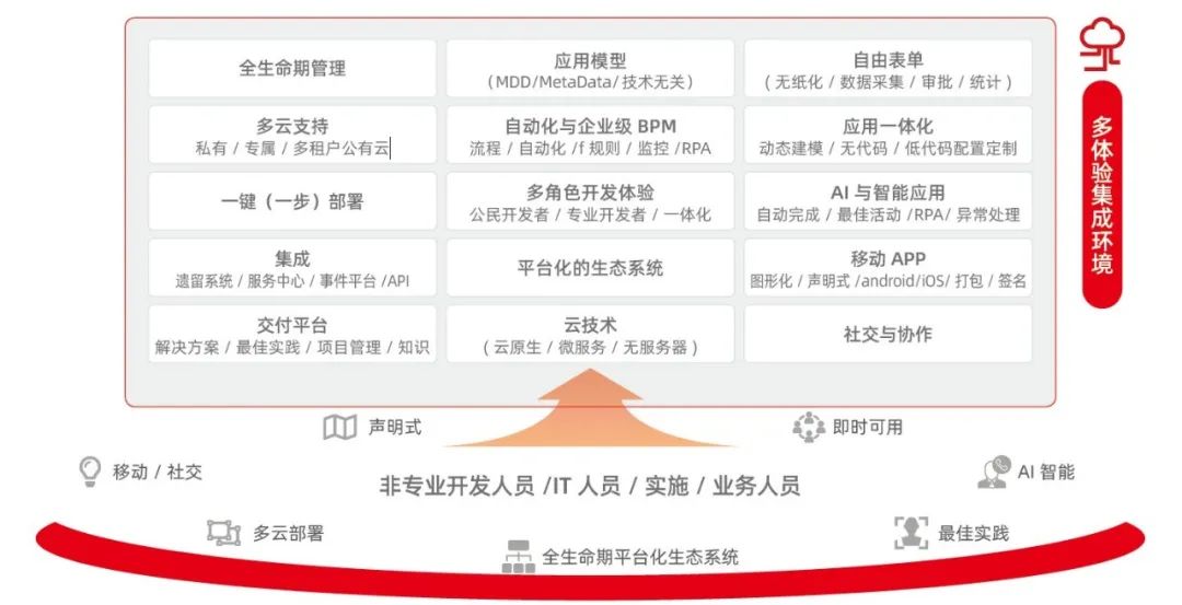 一款好的低代码开发平台应该是什么样？