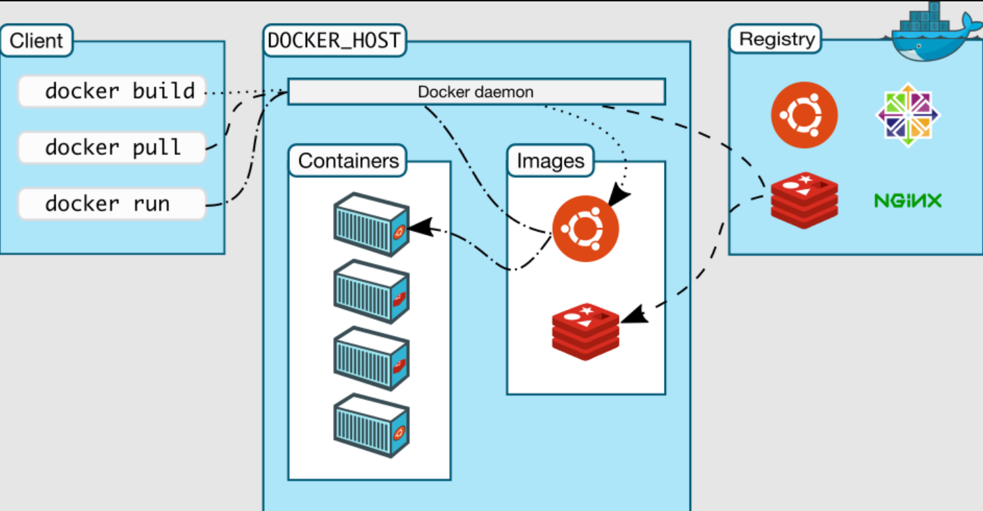 docker基本组成