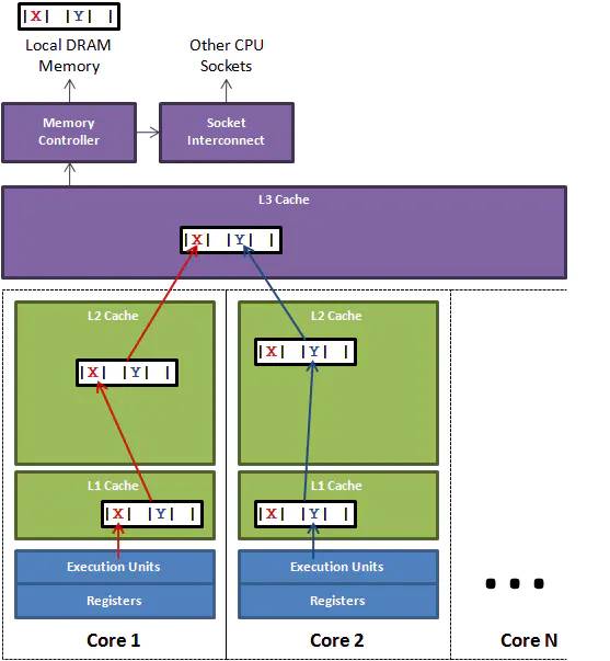 JVM：卡表元素如何维护？（写屏障）