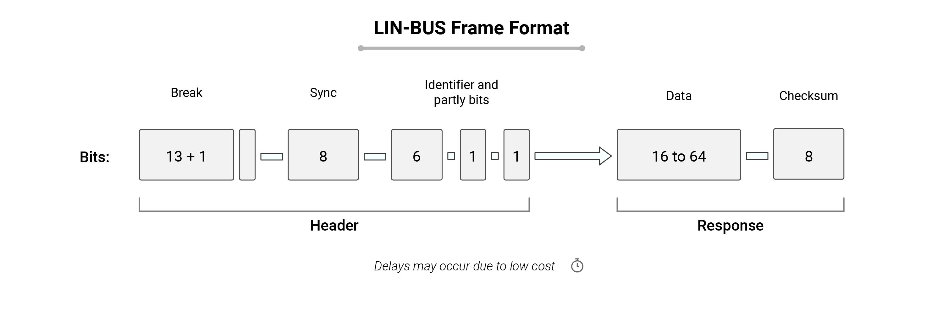 LIN bus frame explained in an easy picture