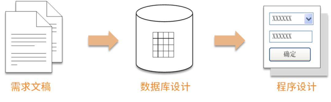 一文读懂，DDD落地数据库设计实战