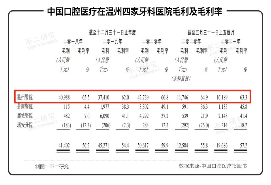 牙科上市潮：瑞尔、牙博士、中国口腔医疗，谁的“牙”最硬？