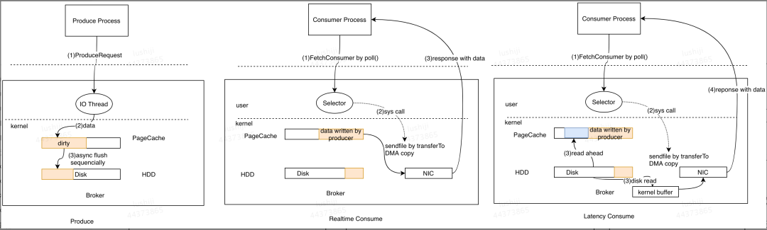 基于 SSD 的 Kafka 应用层缓存架构设计与实现