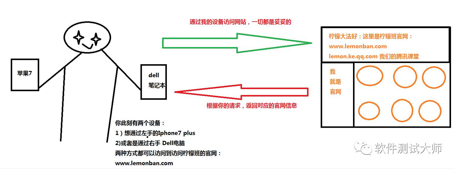 代理服务器之趣谈工作原理