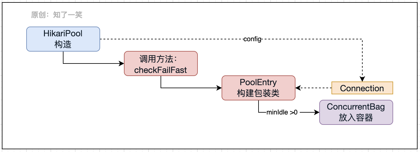 bf8e31f436f2b3ab7664f1e950fdd9f7 - 基于HiKariCP组件，分析连接池原理