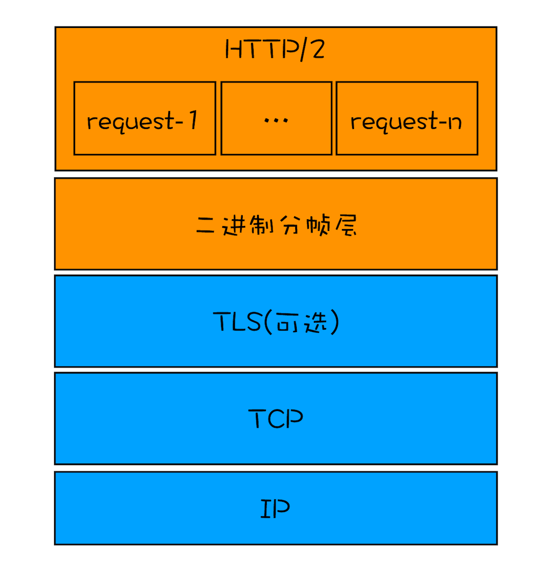 HTTP2协议栈