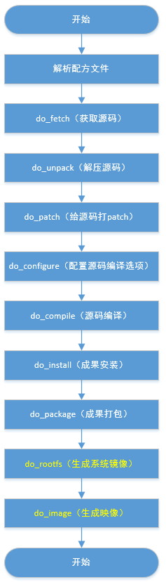 yocto | 基于Linux的定制系统跑Qt app(第二集)bitbake工作流程