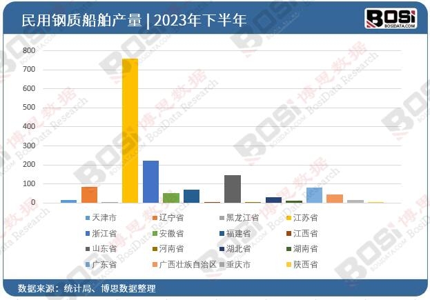 2023年全国各省市民用钢质船舶投资数据统计