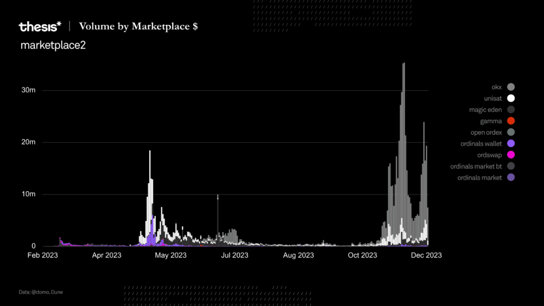 2023的比特币:价格大涨与生态爆发