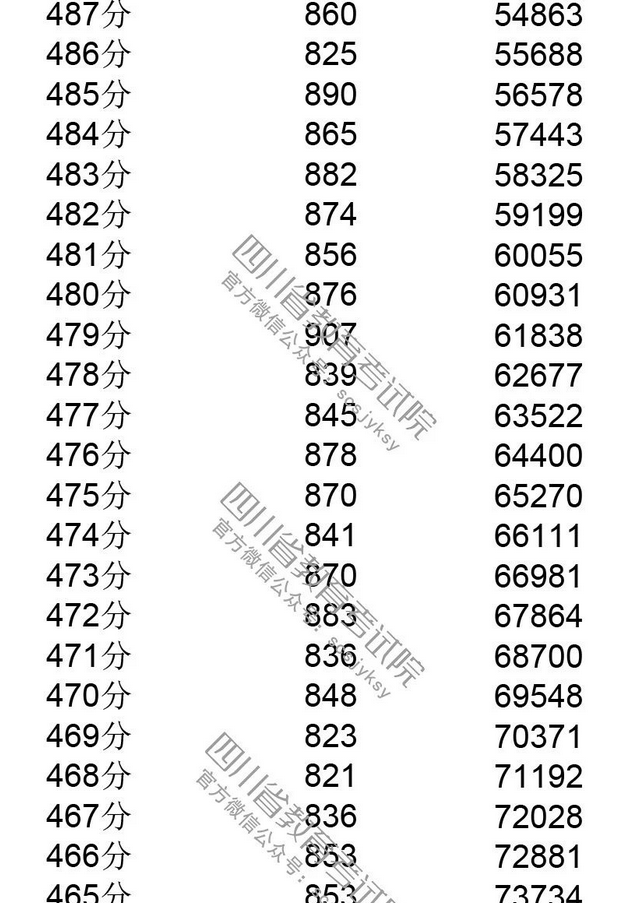 2021四川高考成绩排名查询 理科,2021年四川高考一分一档明细表,四川高考位次排名查询表...