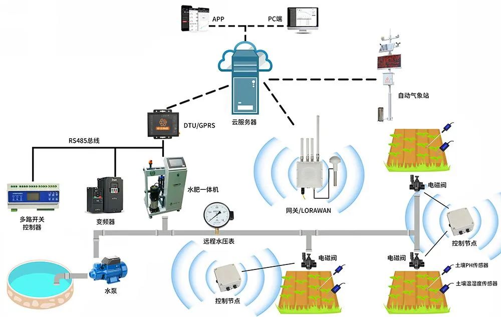 基于农业物联网技术的农田水肥一体化智能灌溉系统可以对不同作物的需