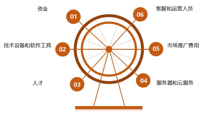 如何把一款App从无到有运营起来？都需要哪些资源？