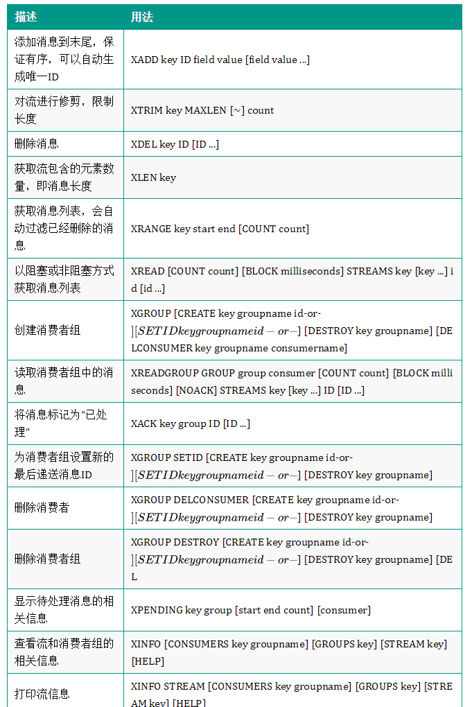 Redis消息队列的三种方案Streams、Pub/Sub等