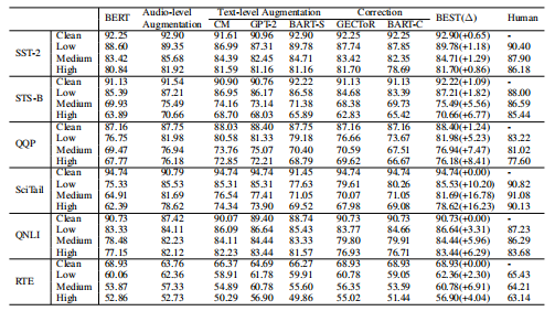 【NIPS 2021】ASR-GLUE: A New Multi-task Benchmark for ASR-Robust Natural Language Understanding