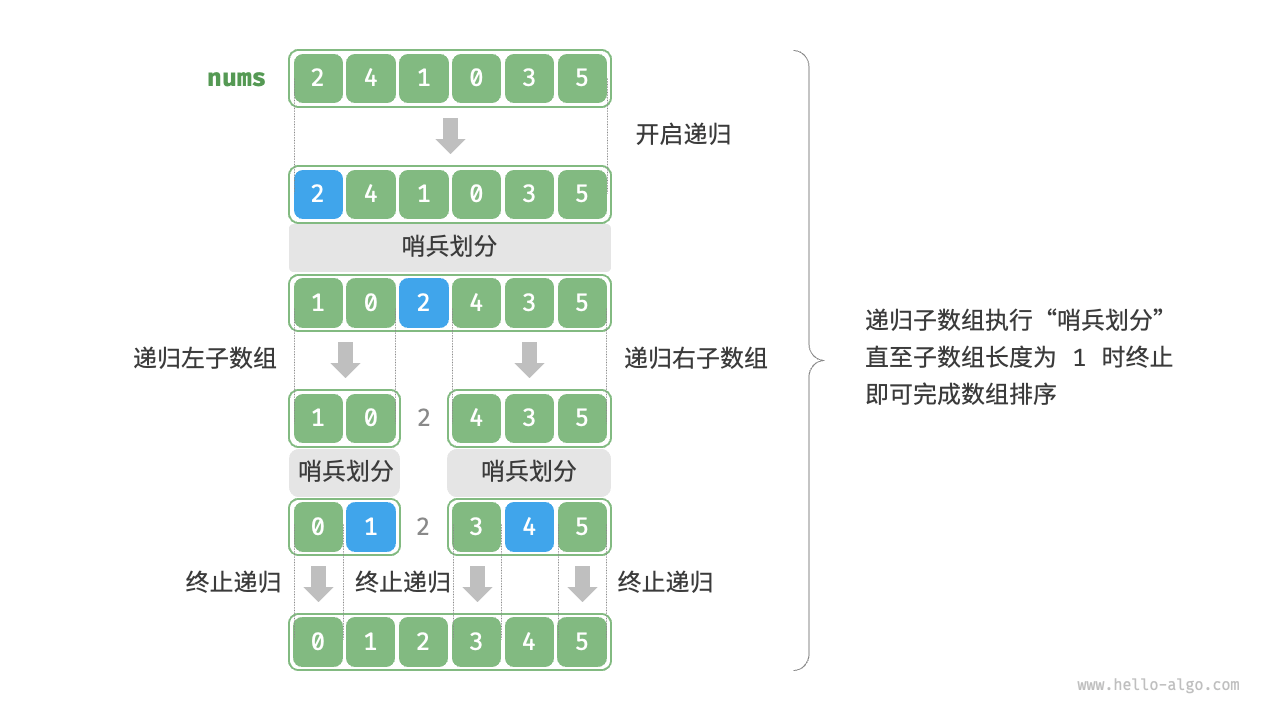 快速排序（quick sort）