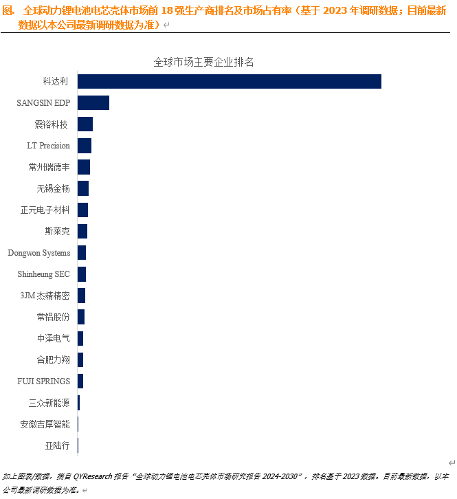 动力锂电池电芯壳体市场前景：预计2030年全球市场规模将达到49.2亿美元