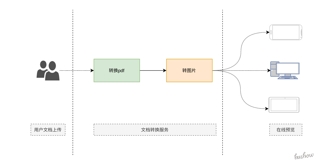 #夏日挑战赛# 快速实现通用的办公文档在线预览方案-鸿蒙开发者社区