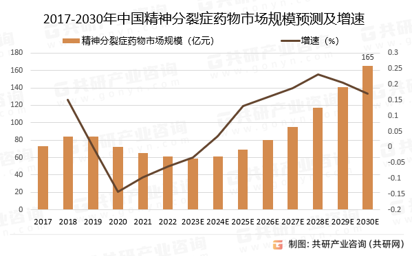 2022年，中国精神分裂症药物市场规模约为61亿元，2017年至2022年期间的复合年增长率为-2.9%。受到带量采购影响所导致的收入下降，中国精神分裂症药物市场规模从2019年至2023年呈现下降趋势，预计从2024年之后将有创新药补充市场增长，并在2030年达到165亿元，2025年至2030年期间的复合年增长率为19.0%。2017-2030年中国精神分裂症药物市场规模预测及增速