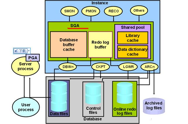 oracle sga pga mysql_oracle实例内存（SGA和PGA）调整-xin