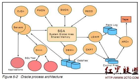 oracle课程小结,Oracle 数据库优化实战心得总结