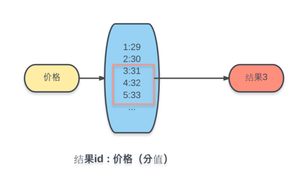 如何用Redis实现搜索接口如何用Redis实现搜索接口