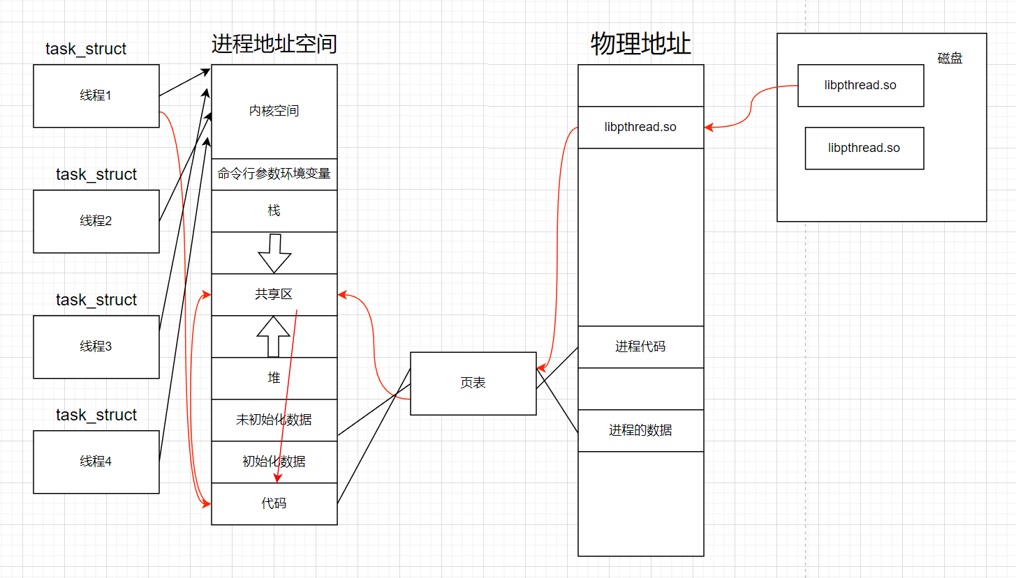 【Linux】线程