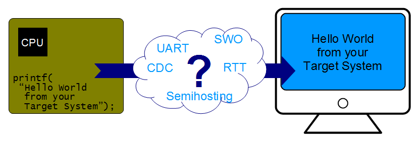 ARM的半主机模式(Semihosting)