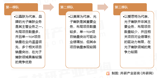 光子嫩肤竞争格局