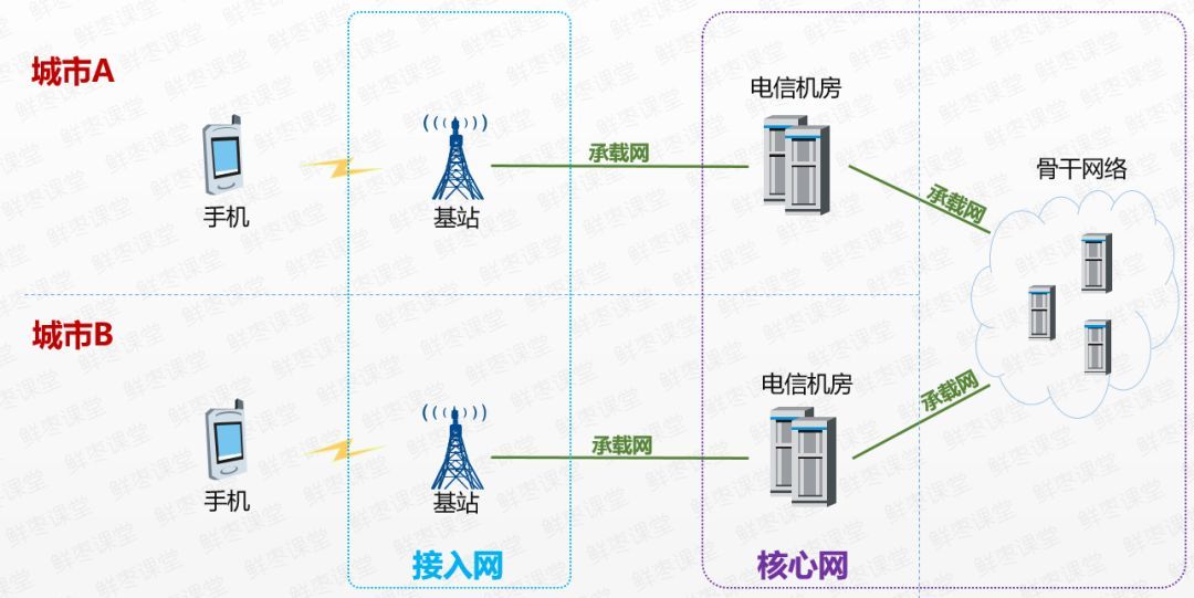 移动通信网络架构[通俗易懂]