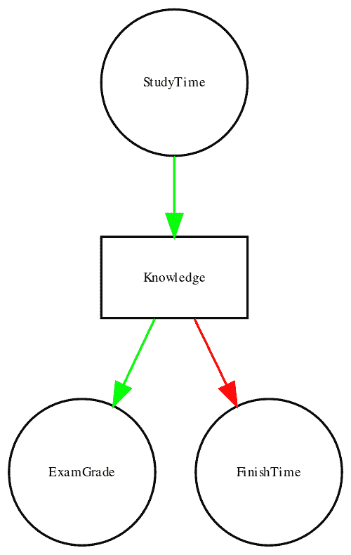 一个图表显示了与上文相同的因果关系，但现在还显示了潜在变量（知识）使用一个方框来表示。