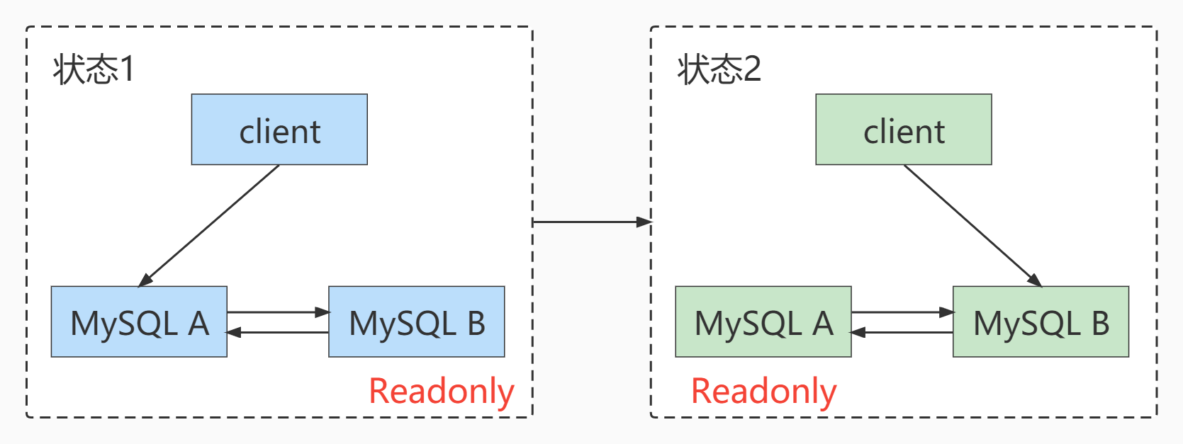 《MySQL高级篇》十六、主从复制