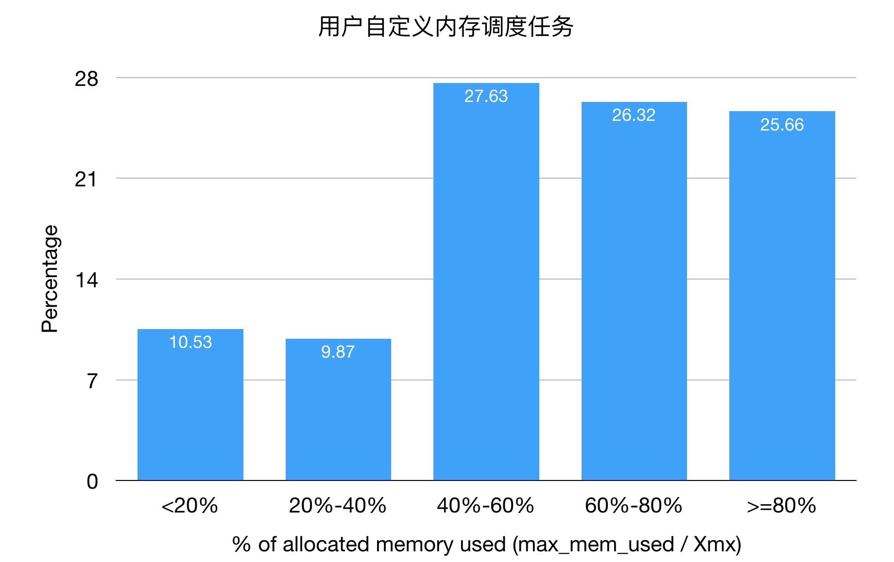 用户自定义内存调度任务