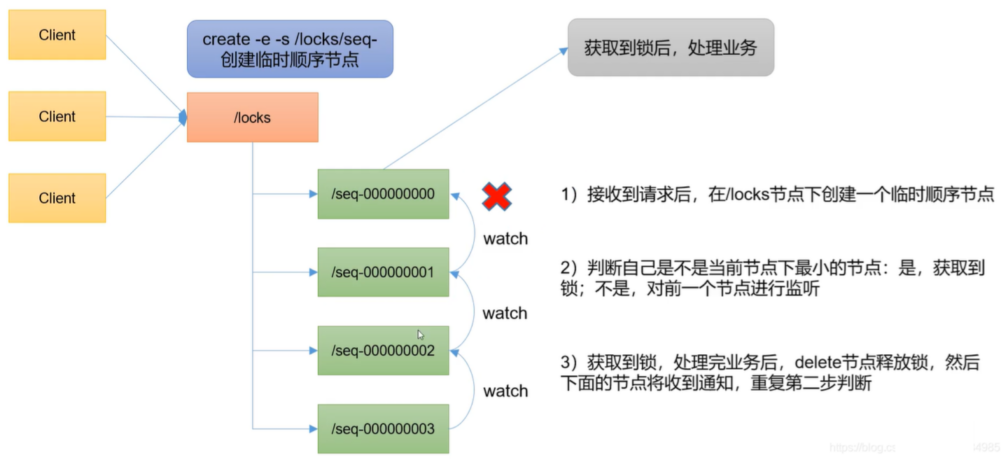 临时顺序节点的zk锁