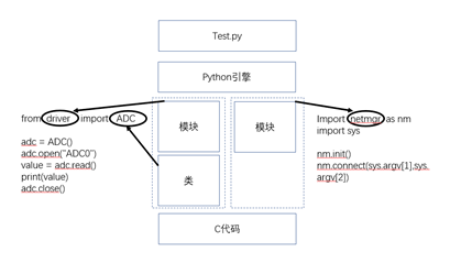 MircoPython 的组件扩展方法