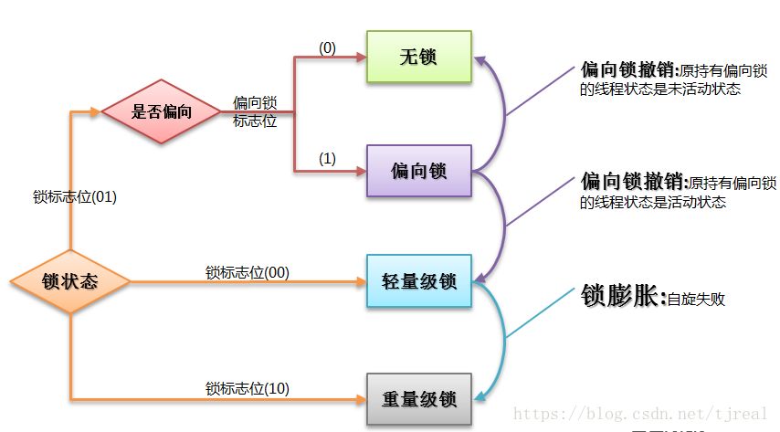 synchronized锁升级