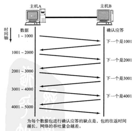 按数据包进行确认应答.png