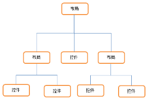 布局与控件的关系