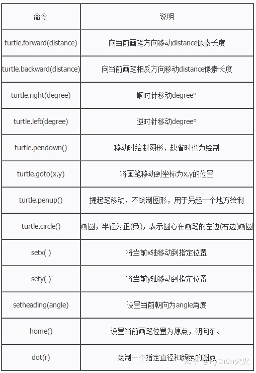 python turtle绘图中角度坐标系的绝对零度方向是_Python绘图库Turtle详细分析-CSDN博客